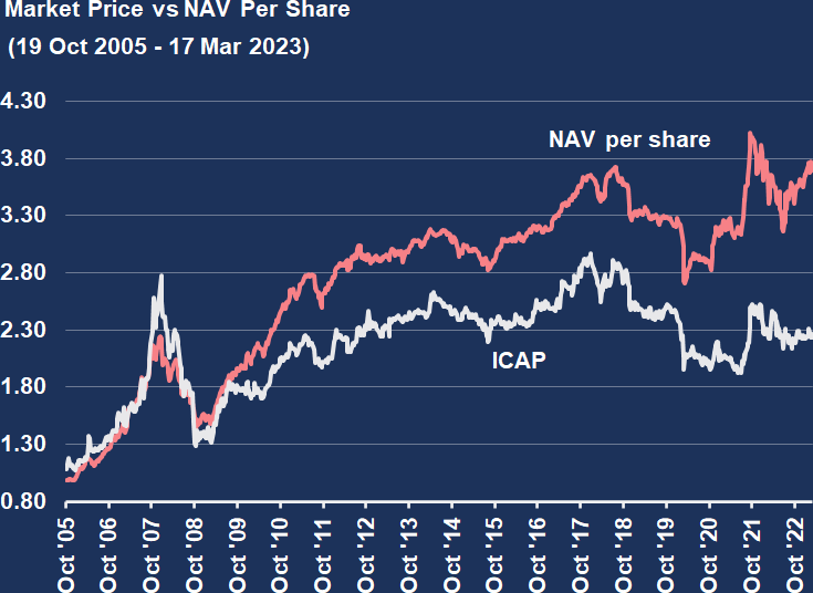 Chart 5: Market Price vs NAV Per Share