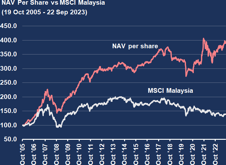 Chart 3: NAV Per Share vs MSCI Malaysia