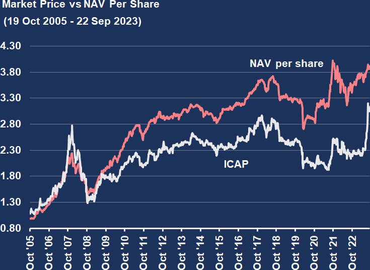 Chart 5: Market Price vs NAV Per Share