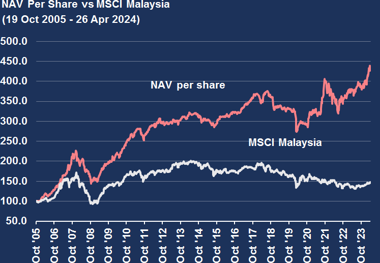 Chart 3: NAV Per Share vs MSCI Malaysia