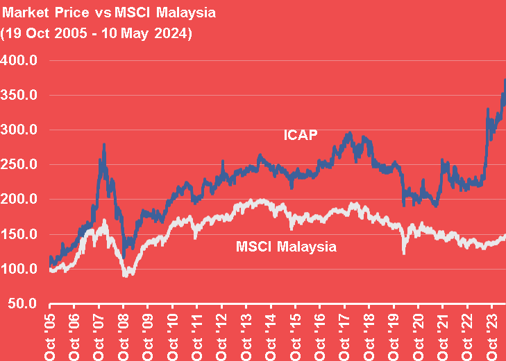 Chart 4: Market Price vs MSCI Malaysia